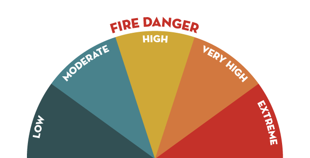 Illustration of Fire Danger Levels